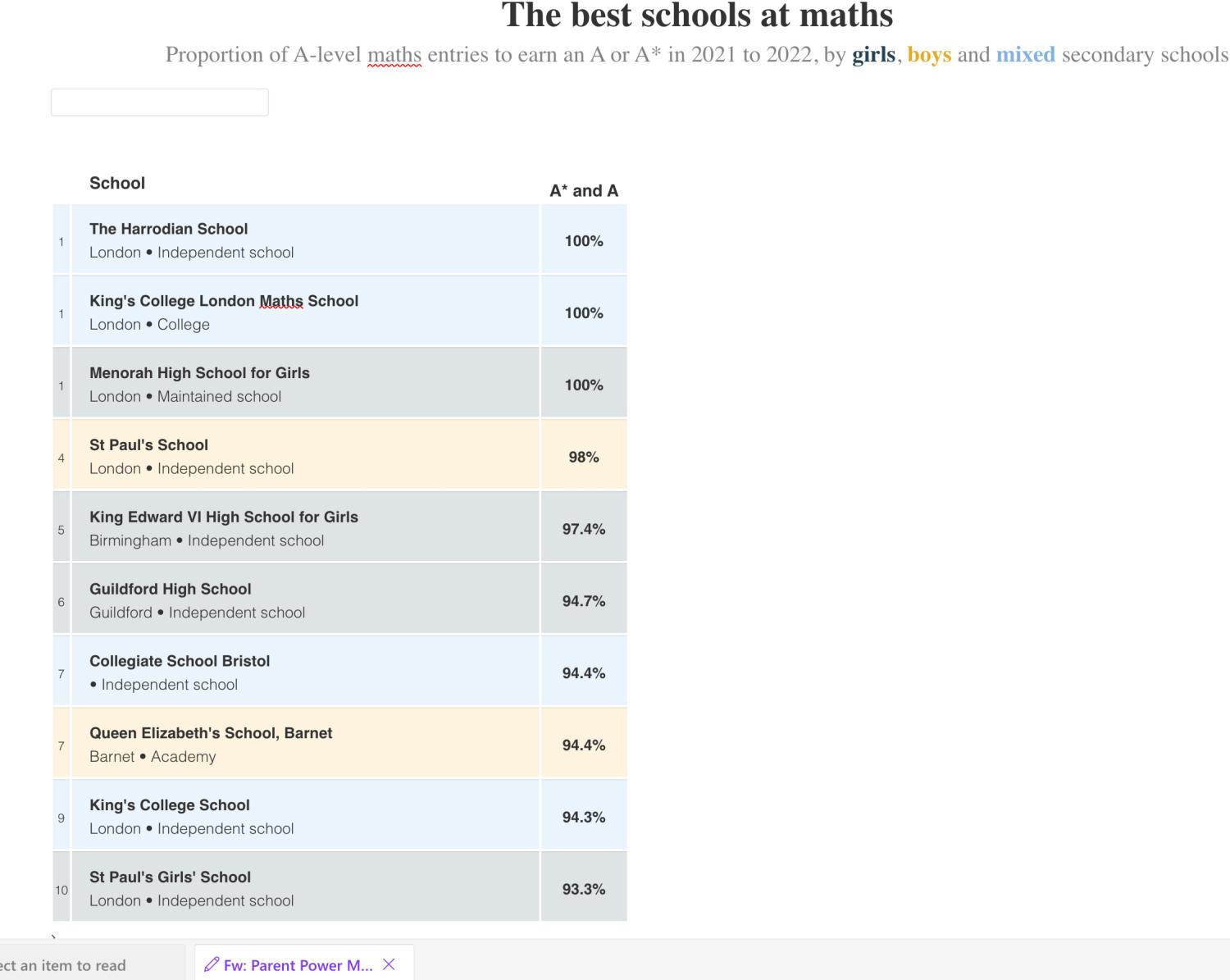 Best schools at Maths top 10