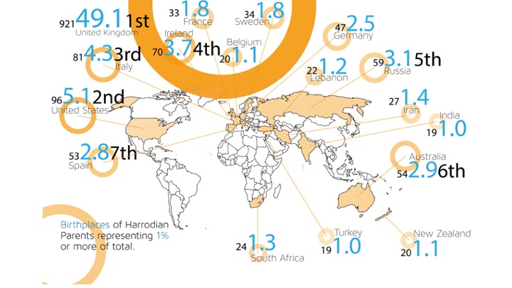 Birthplaces over 1%