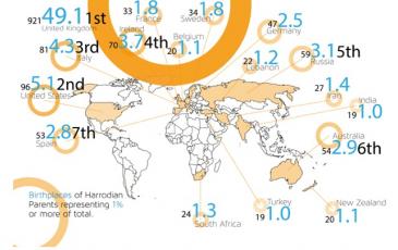 Birthplaces over 1%